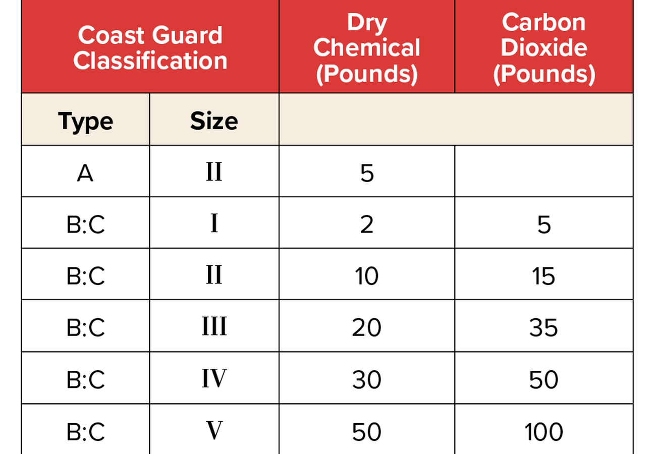U.S. Coast Guard Approved Fire Extinguishers Amerex Fire Systems