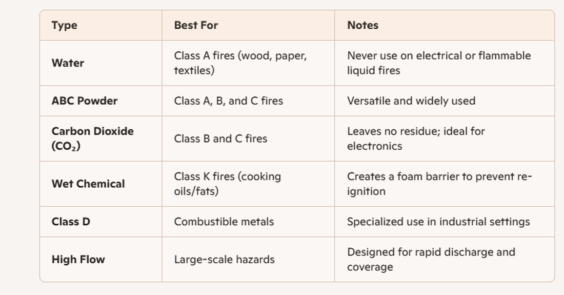 The ABCs of Fire Extinguisher Service